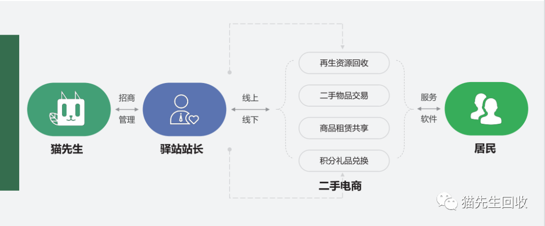 貓先生智能再生資源回收站，環(huán)保驛站，垃圾分類設(shè)備廠家.png